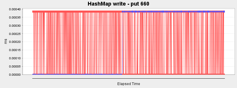 HashMap write - put 660